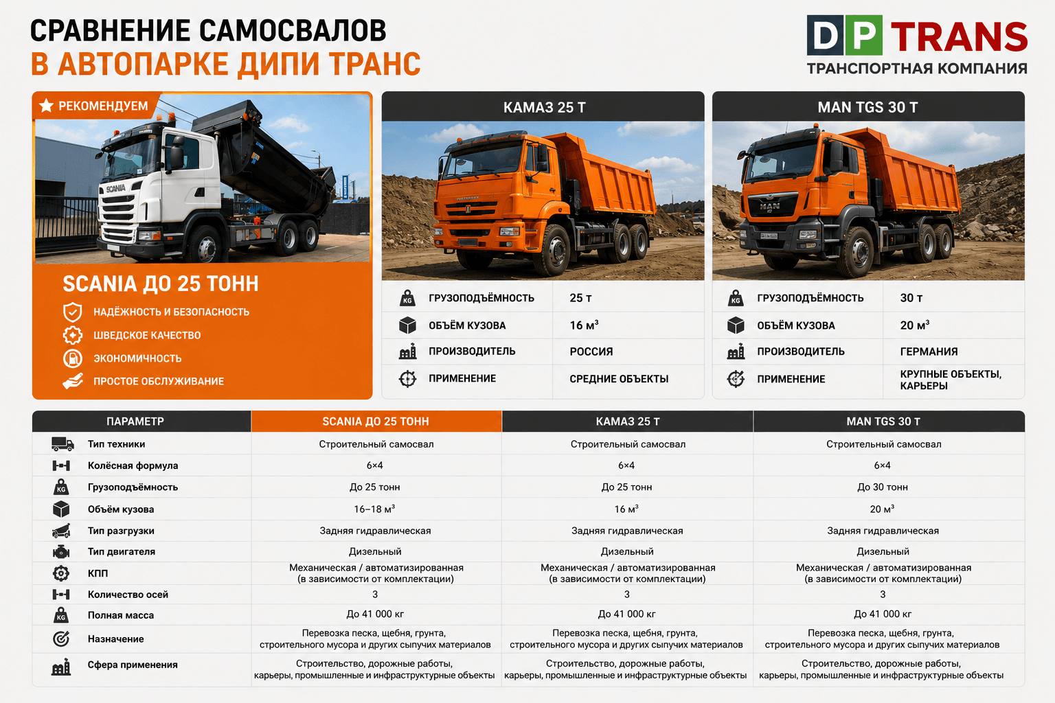 Сравнение SCANIA до 25 т самосвалов различной грузоподъёмности в автопарке DP TRANS