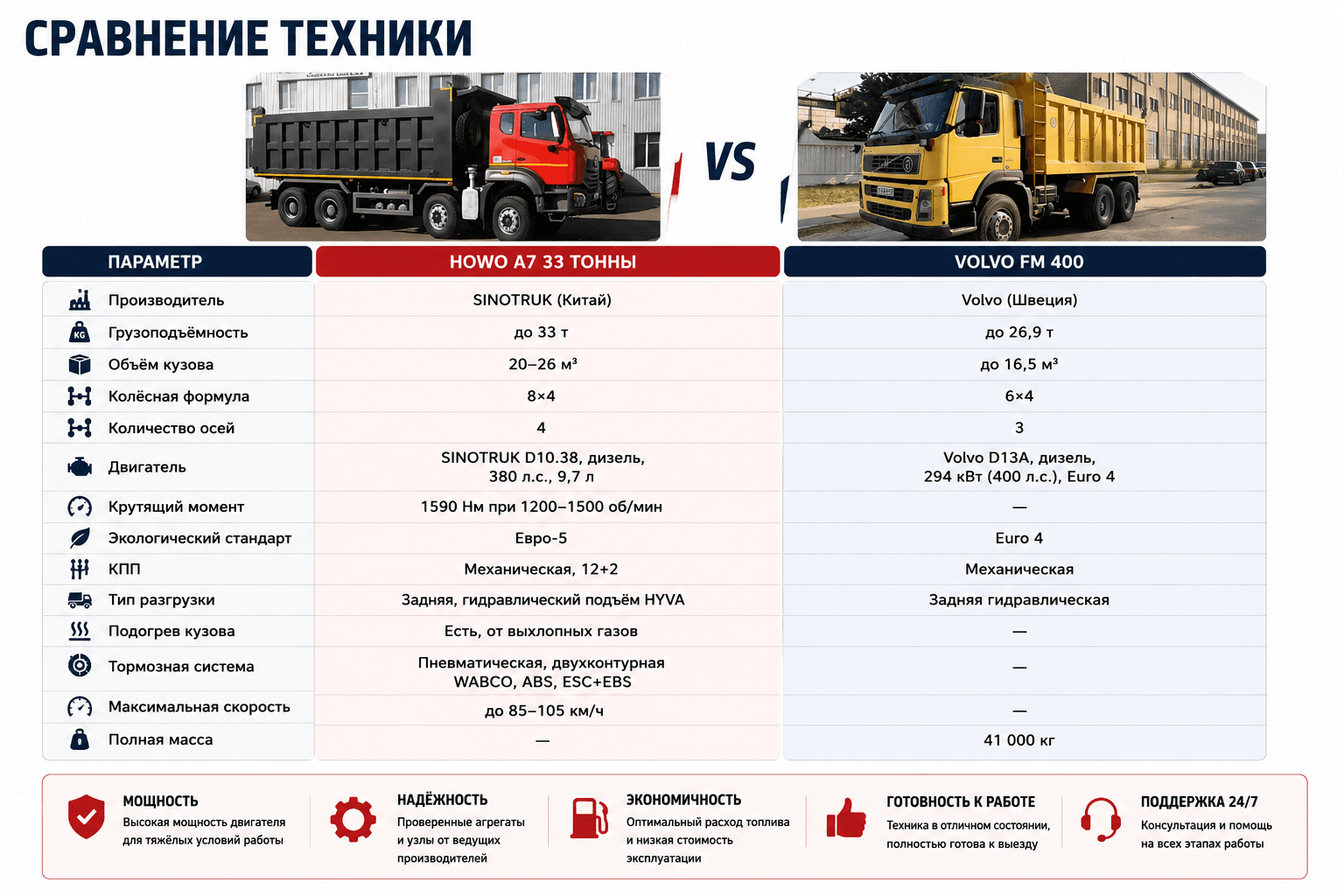 Характеристика самосвалов 30 т.